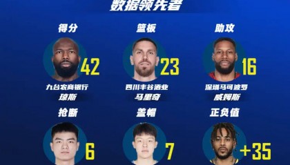 CBA第38輪最佳陣容：徐杰曾凡博領(lǐng)銜全華班當(dāng)選