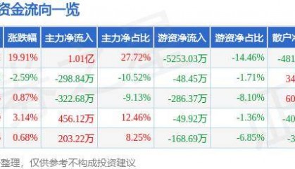 8月5日尤洛卡漲停分析：區(qū)塊鏈，氫能源/燃料電池，高鐵軌交概念熱股