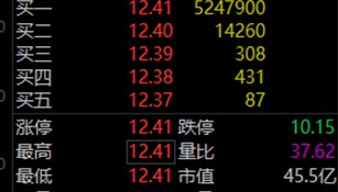 罕見，流通盤不夠賣，525萬手封漲停！國資重組爆了