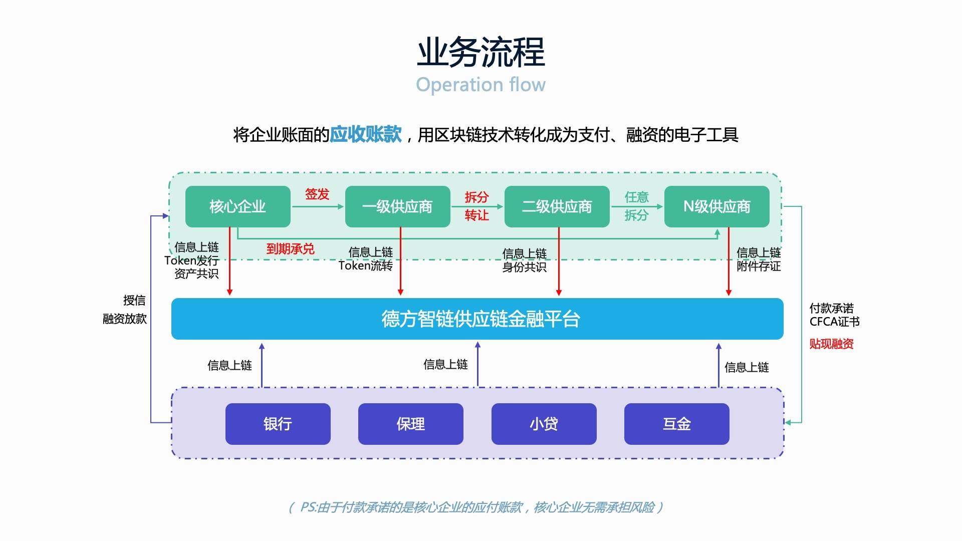 區(qū)塊鏈金融服務(wù)平臺(tái)開發(fā)