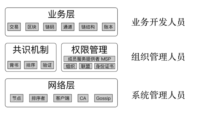 超級(jí)賬本fabric區(qū)塊鏈開發(fā)