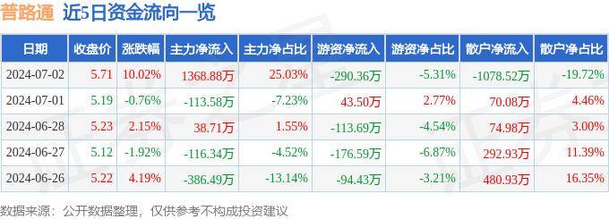 7月2日普路通漲停分析：區(qū)塊鏈，供應(yīng)鏈金融，跨境電商概念熱股