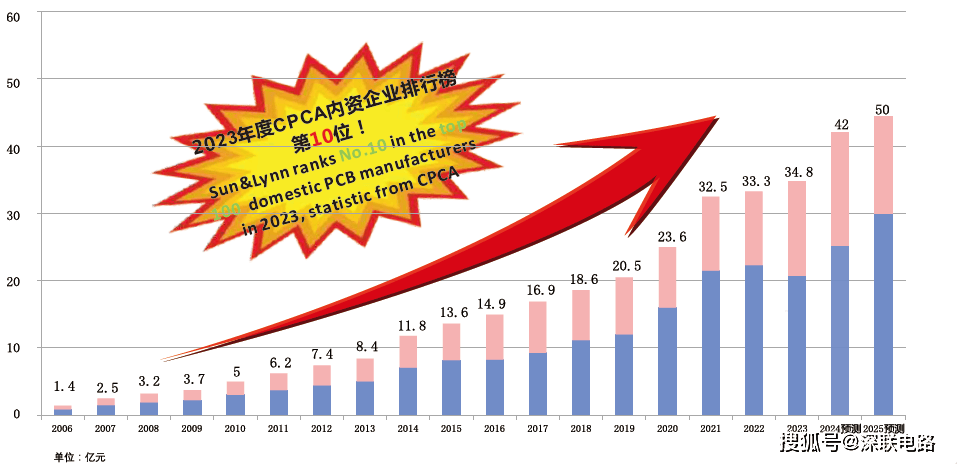 線路板高頻高速材料的發(fā)展和應(yīng)用