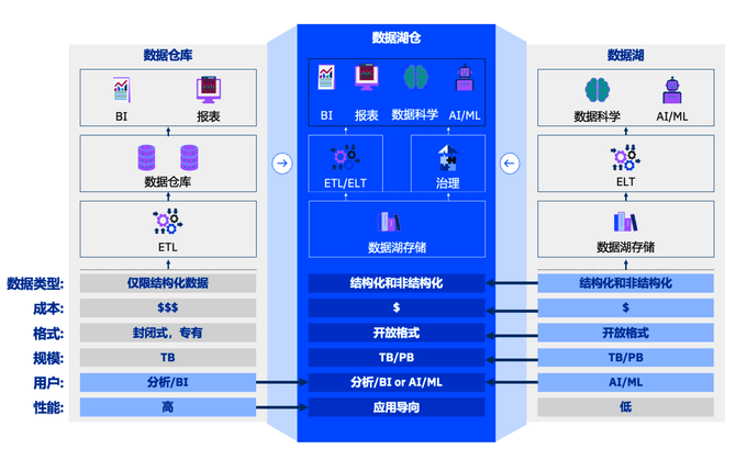 構(gòu)建數(shù)據(jù)湖倉的開源技術(shù)棧有哪些？