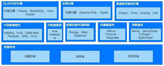 構(gòu)建數(shù)據(jù)湖倉的開源技術(shù)棧有哪些？