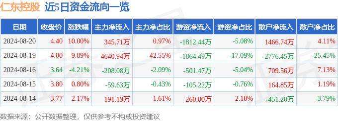 8月20日仁東控股漲停分析：區(qū)塊鏈，移動支付，跨境支付概念熱股