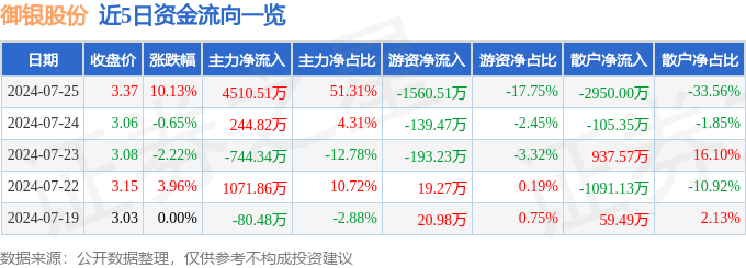 7月25日御銀股份漲停分析：金融科技，數(shù)字人民幣，區(qū)塊鏈概念熱股