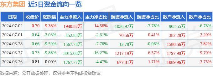 7月2日東方集團漲停分析：跨境支付，數(shù)字鄉(xiāng)村，區(qū)塊鏈概念熱股