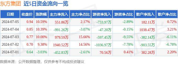 7月5日東方集團(tuán)漲停分析：跨境支付，數(shù)字鄉(xiāng)村，區(qū)塊鏈概念熱股