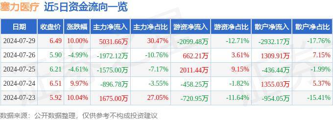 7月29日塞力醫(yī)療漲停分析：DRGs概念，醫(yī)療信息化，區(qū)塊鏈概念熱股