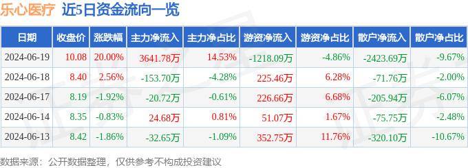 6月19日樂心醫(yī)療漲停分析：區(qū)塊鏈，血氧儀，傳感器概念熱股