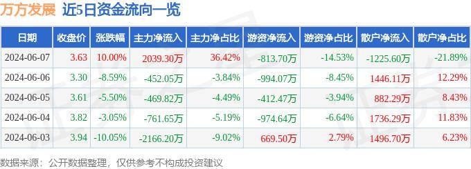 6月7日萬方發(fā)展?jié)q停分析：雄安新區(qū)，振興東北，區(qū)塊鏈概念熱股