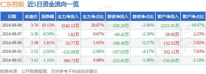 8月8日仁東控股漲停分析：區(qū)塊鏈，跨境支付，數(shù)字人民幣概念熱股