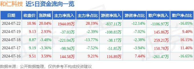 7月22日和仁科技漲停分析：醫(yī)療信息化，國產(chǎn)軟件，區(qū)塊鏈概念熱股