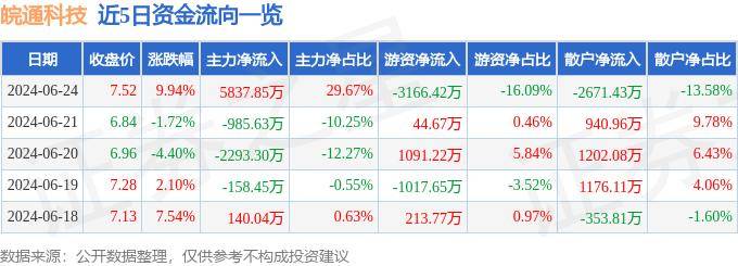 6月24日皖通科技漲停分析：ETC，區(qū)塊鏈，車聯(lián)網(wǎng)/車路云概念熱股