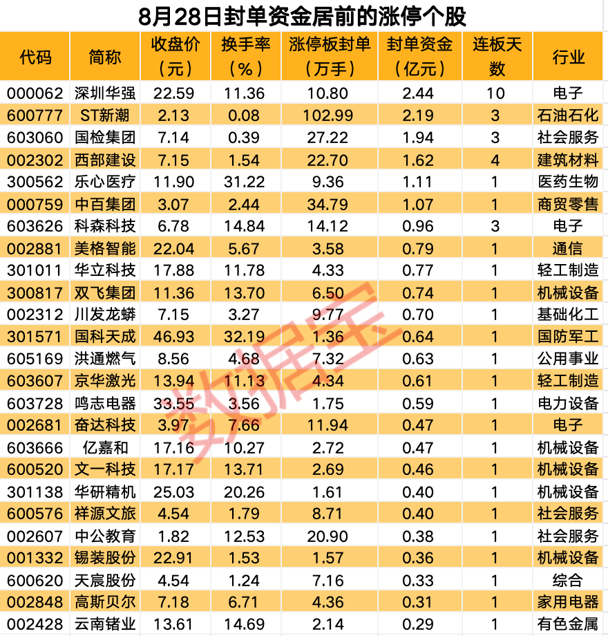 揭秘漲停 | 免稅概念發(fā)酵，商貿(mào)零售板塊多股漲停