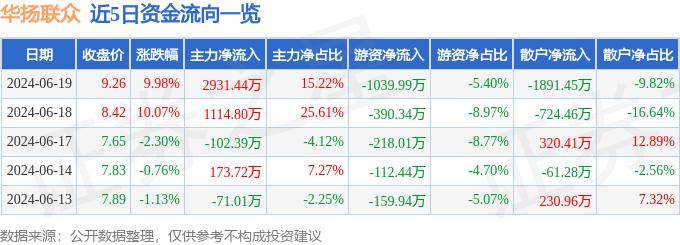 6月19日華揚聯(lián)眾漲停分析：數(shù)字人民幣，區(qū)塊鏈，web3.0概念熱股