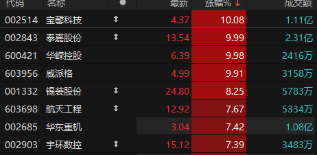 機(jī)械設(shè)備板塊快速拉升 寶馨科技等四股漲停