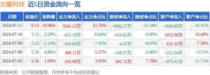 7月11日古鰲科技漲停分析：異質(zhì)結(jié)電池HJT，機(jī)器視覺，區(qū)塊鏈概念熱股