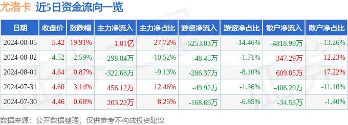 8月5日尤洛卡漲停分析：區(qū)塊鏈，氫能源/燃料電池，高鐵軌交概念熱股