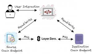 LayerZero V2：區(qū)塊鏈通信的通用語言與安全新標(biāo)準(zhǔn)