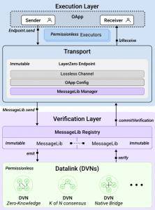 LayerZero V2：區(qū)塊鏈通信的通用語言與安全新標(biāo)準(zhǔn)