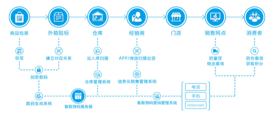 追溯系統(tǒng)的作用 追溯系統(tǒng)的工作流程