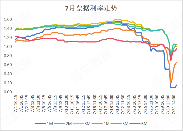 2024年7月票據(jù)市場回顧｜普蘭金服票據(jù)數(shù)據(jù) | 票據(jù)月評｜上海普蘭金融