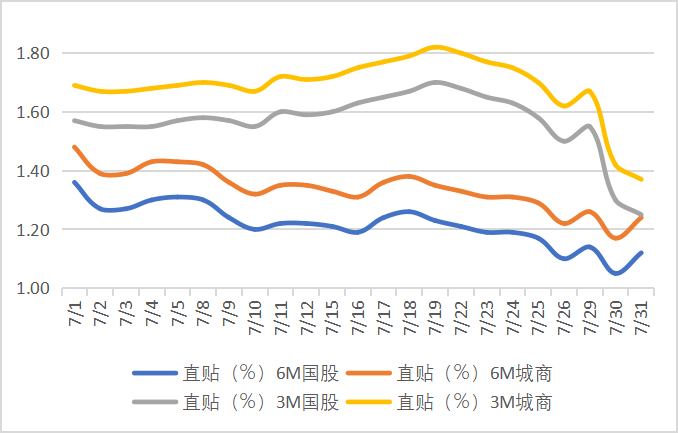 2024年7月票據(jù)市場回顧｜普蘭金服票據(jù)數(shù)據(jù) | 票據(jù)月評｜上海普蘭金融