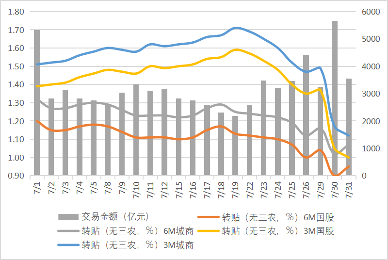 2024年7月票據(jù)市場回顧｜普蘭金服票據(jù)數(shù)據(jù) | 票據(jù)月評｜上海普蘭金融