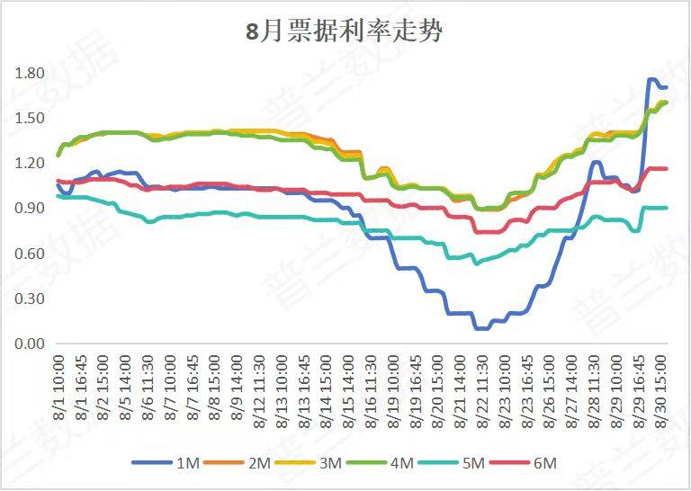 2024年8月票據(jù)市場(chǎng)總結(jié)｜普蘭金服票據(jù)數(shù)據(jù)｜普蘭金服票據(jù)服務(wù) | 上海普蘭金融