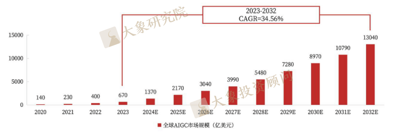 《AIGC行業(yè)研究報(bào)告》