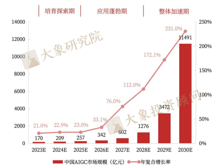 《AIGC行業(yè)研究報(bào)告》