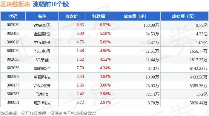 區(qū)塊鏈板塊8月13日漲0.64%，達(dá)安基因領(lǐng)漲，主力資金凈流出1.61億元