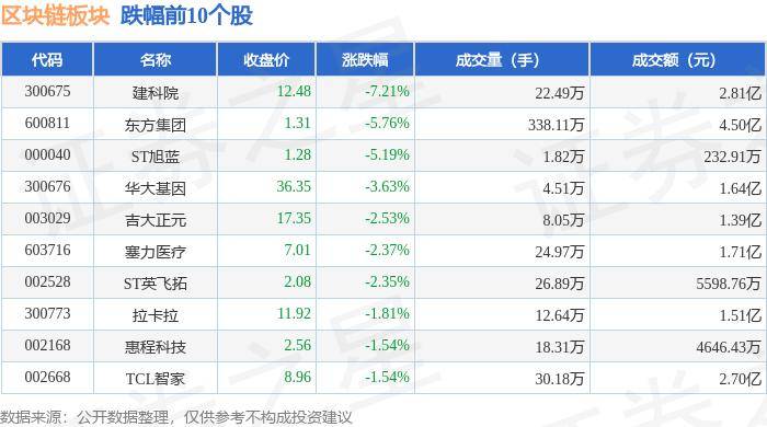 區(qū)塊鏈板塊8月13日漲0.64%，達(dá)安基因領(lǐng)漲，主力資金凈流出1.61億元