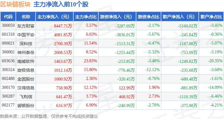 區(qū)塊鏈板塊8月13日漲0.64%，達(dá)安基因領(lǐng)漲，主力資金凈流出1.61億元