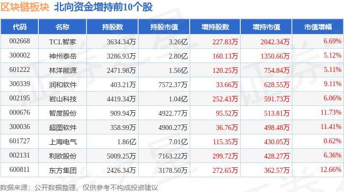 區(qū)塊鏈板塊8月13日漲0.64%，達(dá)安基因領(lǐng)漲，主力資金凈流出1.61億元