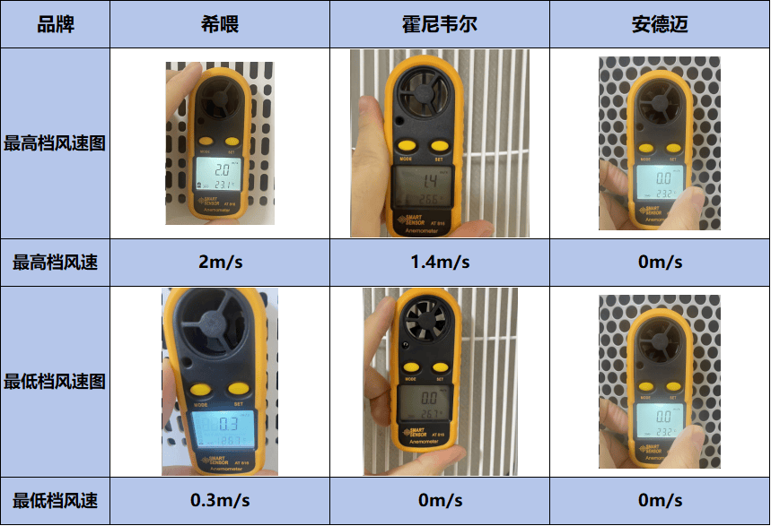 貓毛克星出現(xiàn)？希喂、霍尼韋爾、安德邁貓毛空氣凈化器品牌測試