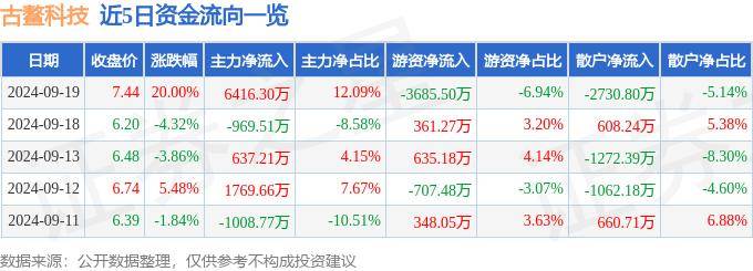 9月19日古鰲科技漲停分析：數(shù)字人民幣，金融科技，區(qū)塊鏈概念熱股