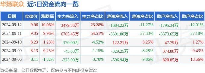 9月12日華揚(yáng)聯(lián)眾漲停分析：數(shù)字人民幣，區(qū)塊鏈，數(shù)據(jù)要素概念熱股