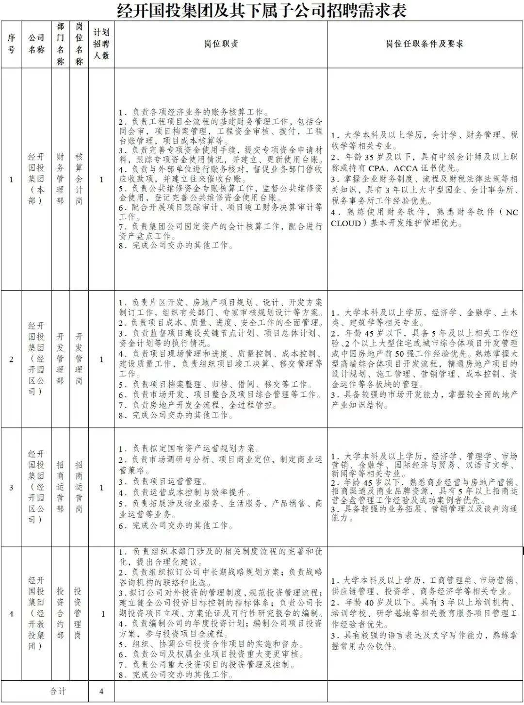 成都經(jīng)開國投集團(tuán)有限公司及下屬子公司招人！