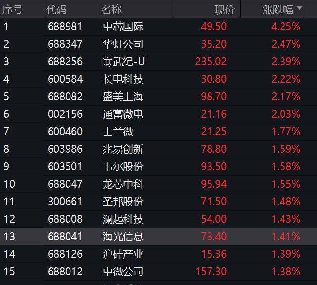 中芯國際、華虹公司業(yè)績超預期！芯片ETF高開1.66%