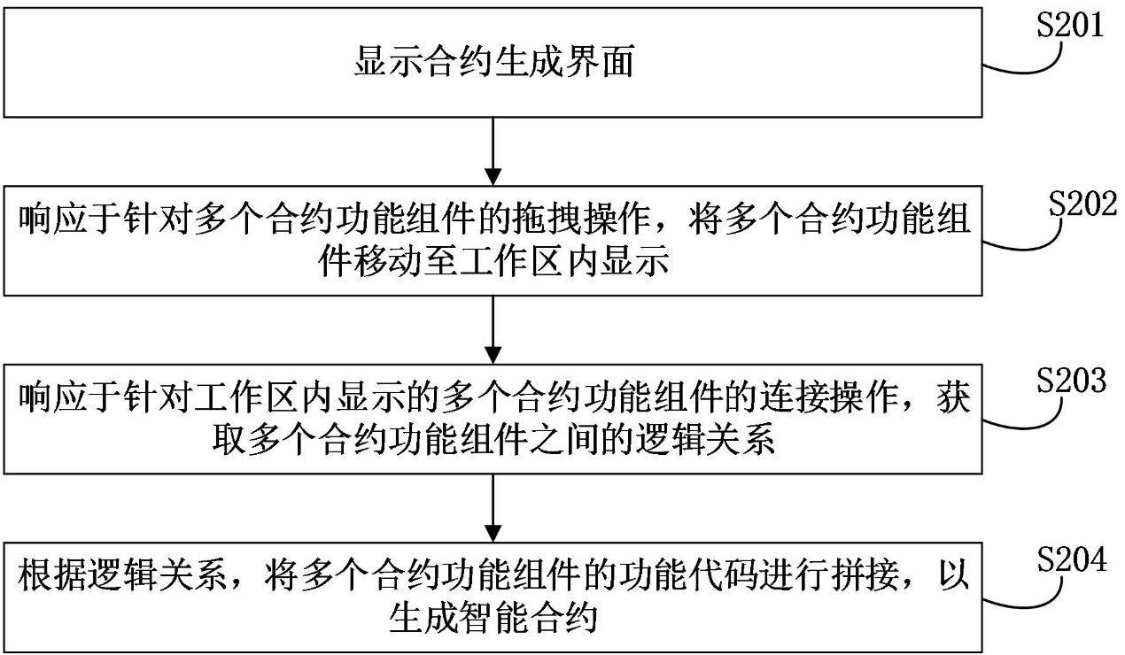 工行區(qū)塊鏈技術(shù)專利：實(shí)現(xiàn)智能合約自動生成，簡化開發(fā)操作