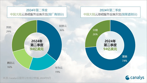 三巨頭遙遙領先！阿里云、華為云、騰訊云吞下中國大陸云服務71%份額