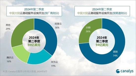 機構(gòu)：2024 年 Q2 中國大陸云服務(wù)支出增長 8%，阿里云、華為云、騰訊云份額前三