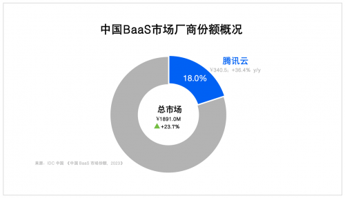 IDC最新報告：騰訊云穩(wěn)居2023中國區(qū)塊鏈?zhǔn)袌龅诙?、政府行業(yè)第一，連續(xù)三年蟬聯(lián)