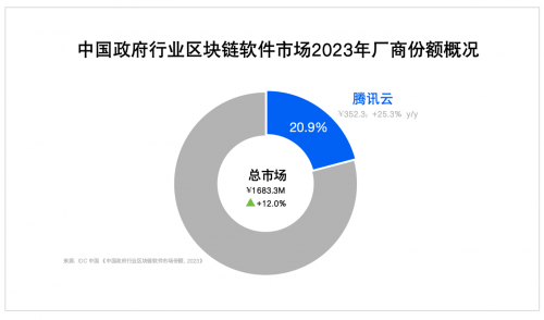 IDC最新報告：騰訊云穩(wěn)居2023中國區(qū)塊鏈?zhǔn)袌龅诙?、政府行業(yè)第一，連續(xù)三年蟬聯(lián)