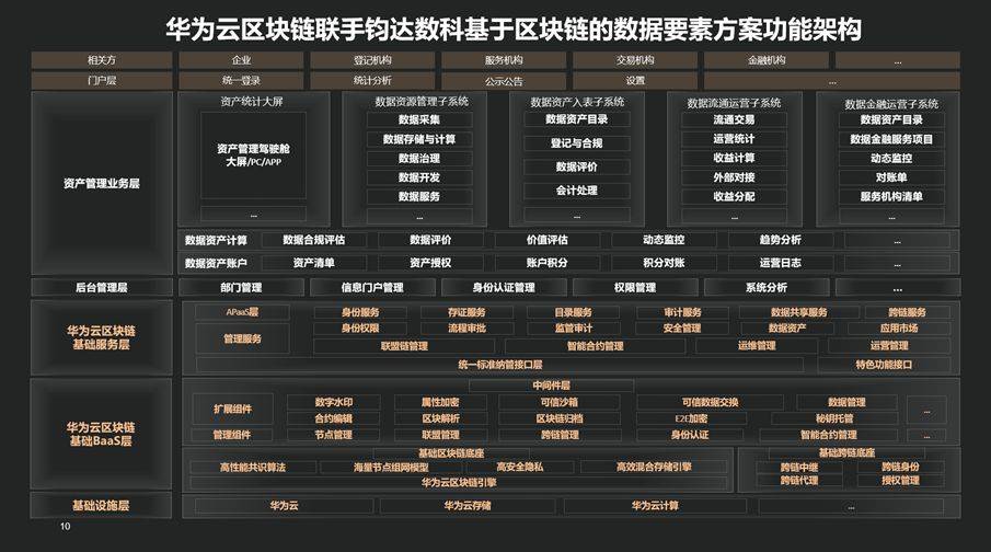 華為云&amp;上海鈞達(dá)數(shù)科 發(fā)布區(qū)塊鏈數(shù)據(jù)要素聯(lián)合解決方案