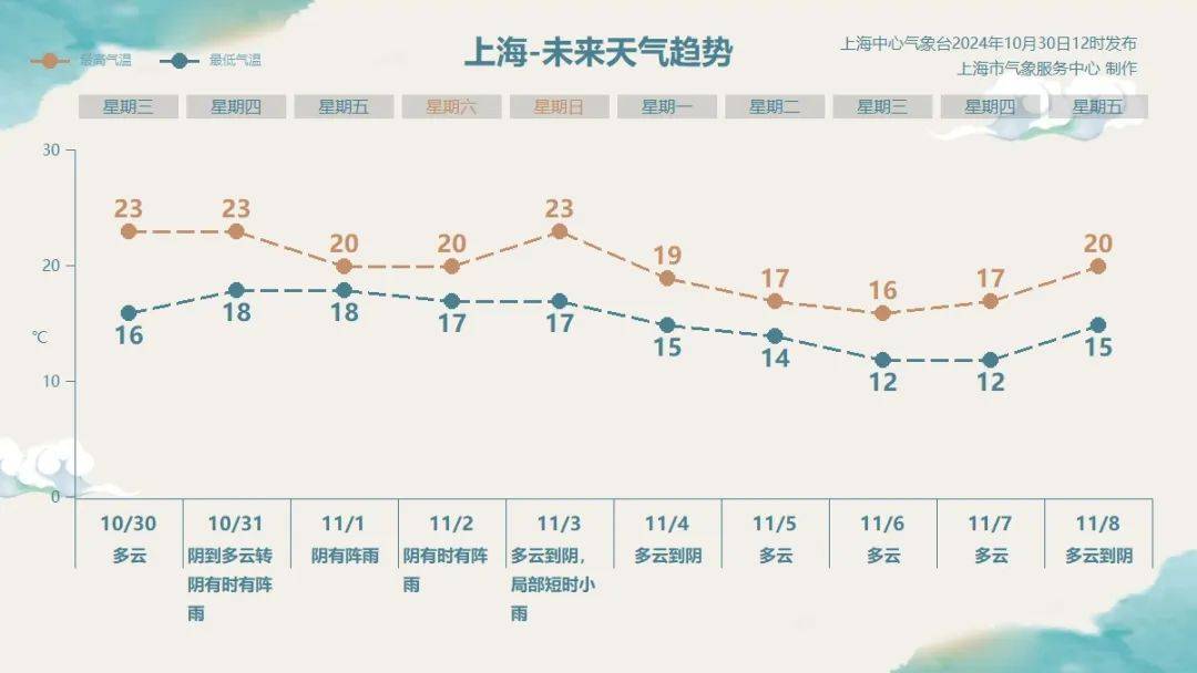 上海明后天將有大暴雨，或為1981年以來11月最大降雨