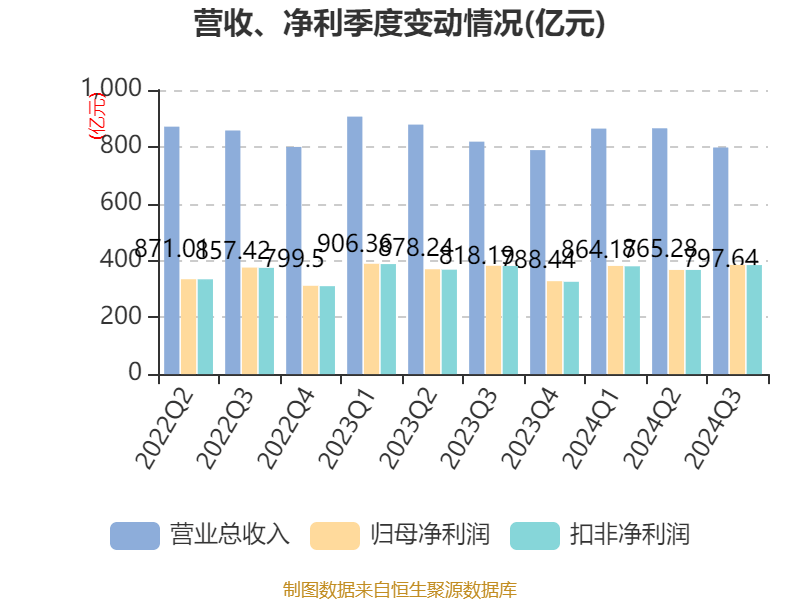 招商銀行：2024年前三季度凈利潤1131.84億元 同比下降0.62%